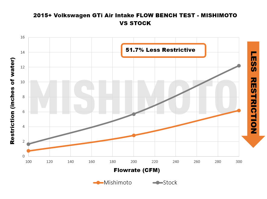 Mishimoto 15-21 VW GTI/TSI/R / 15-20 Audi A3 Performance Air Intake
